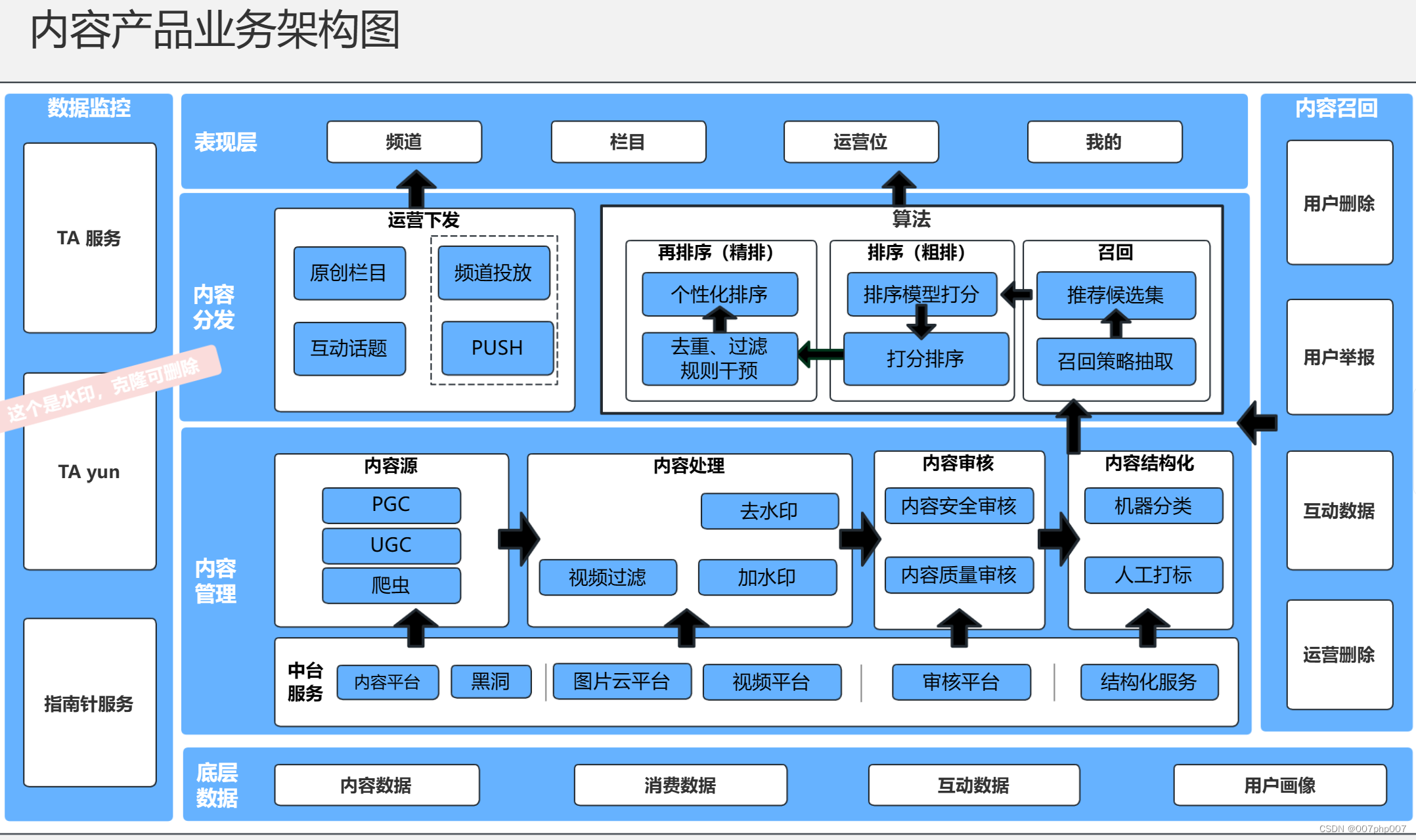 内容<span style='color:red;'>产品</span><span style='color:red;'>运营</span>方案业务架构解析与实践探索