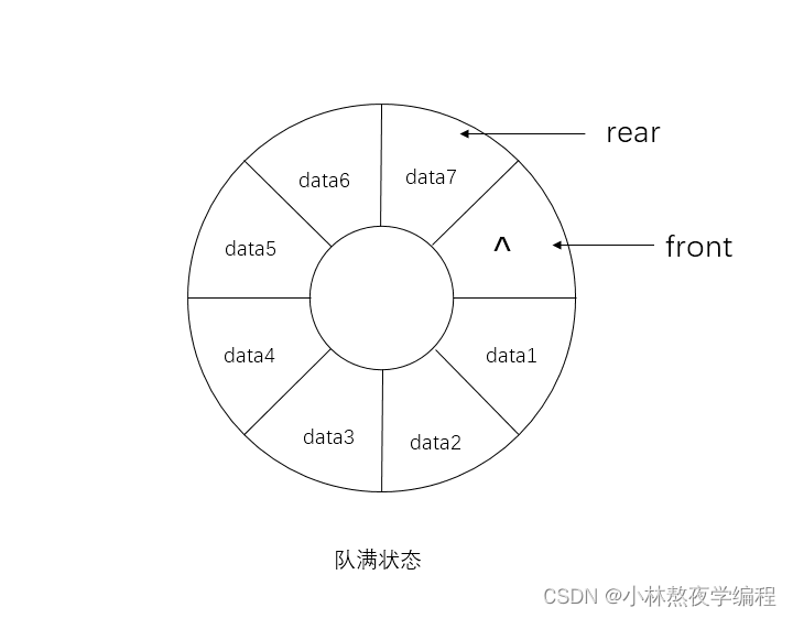 数据结构<span style='color:red;'>第</span><span style='color:red;'>九</span><span style='color:red;'>弹</span>---循环队列