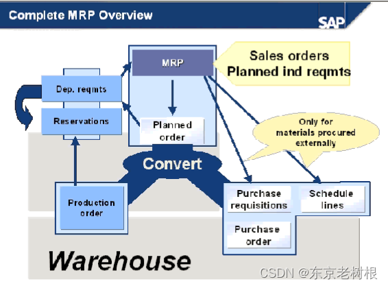 SAP PP学习<span style='color:red;'>笔记</span>11 - PP中的MRP<span style='color:red;'>相关</span>概念，参数，<span style='color:red;'>配置</span>