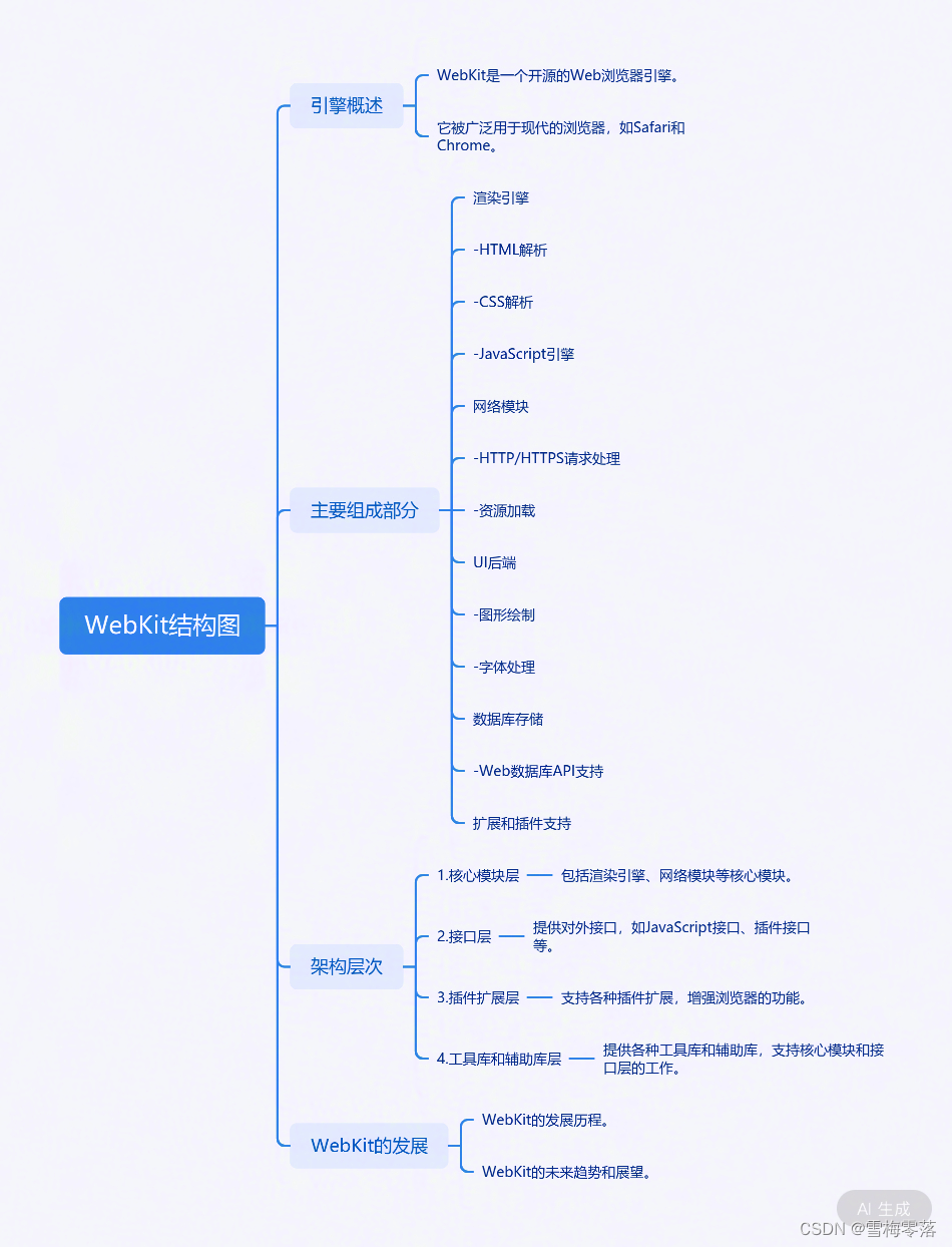 WebKit简介及工作流程