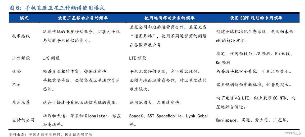 手机直连卫星及NTN简介