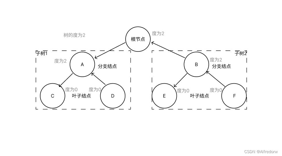 数据结构的概念大合集06（树和二叉树）