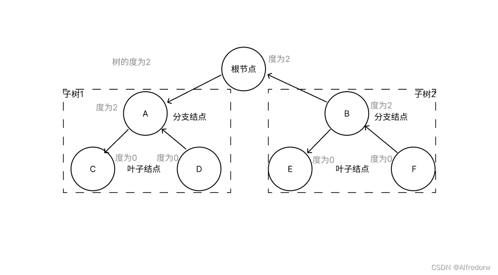 <span style='color:red;'>数据</span><span style='color:red;'>结构</span><span style='color:red;'>的</span><span style='color:red;'>概念</span>大合集06（<span style='color:red;'>树</span><span style='color:red;'>和</span><span style='color:red;'>二</span><span style='color:red;'>叉</span><span style='color:red;'>树</span>）