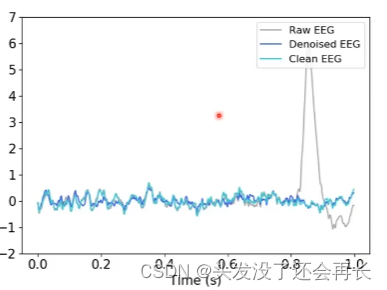 【BIAI】lecture 3 - GD  BP  CNN  Hands-on