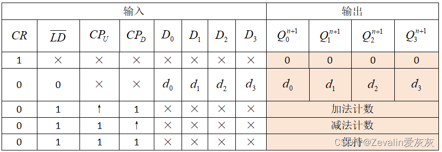 数字电路第五章—第三节（计数器）_用t触发器设计n位二进制同步计数器 