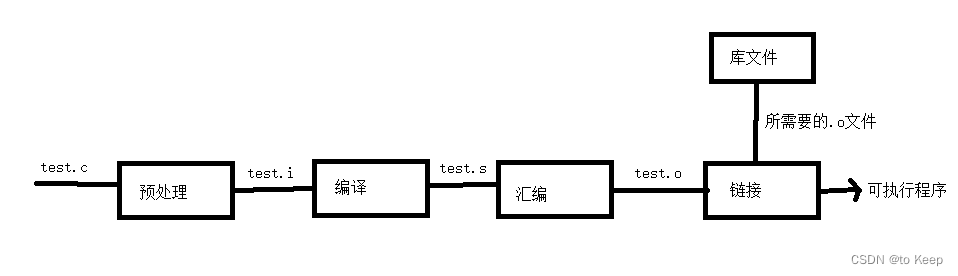 gcc与g++的原理