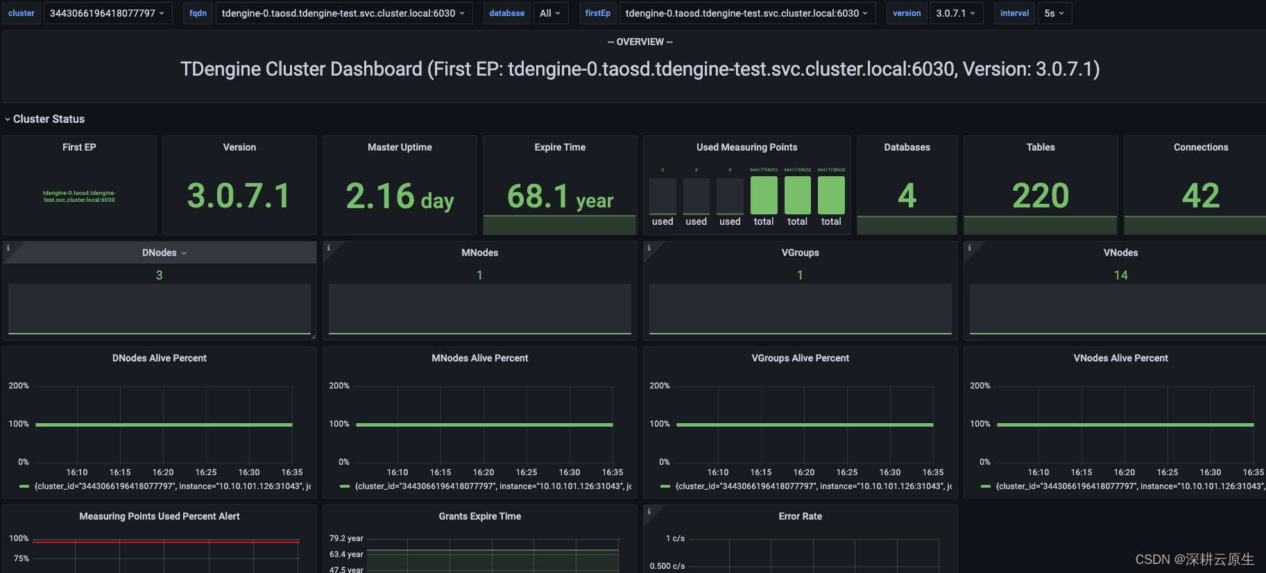 Grafana 系列｜Grafana 监控 TDengine集群