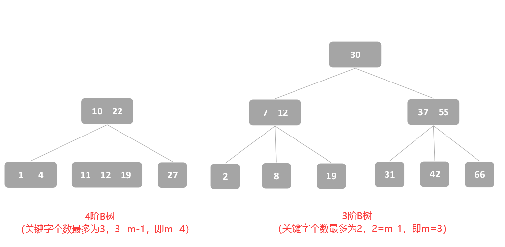 数据结构学习笔记——查找算法中的树形查找（B树、B+树）