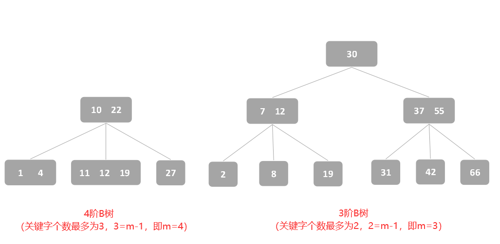 <span style='color:red;'>数据</span>结构学习笔记——查找<span style='color:red;'>算</span><span style='color:red;'>法</span><span style='color:red;'>中</span><span style='color:red;'>的</span>树形查找（B树、B+树）