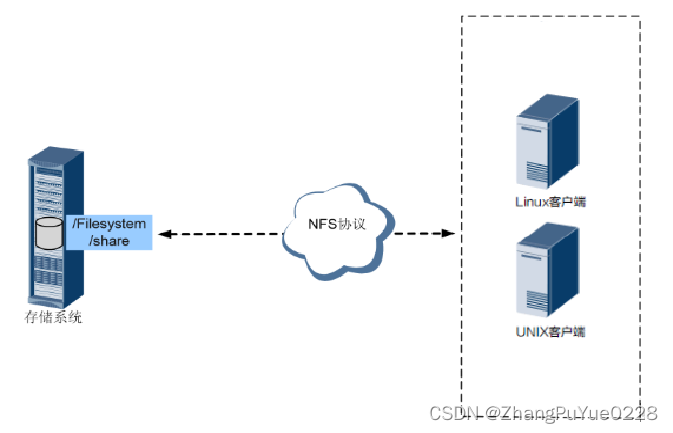 嵌入式培训-Linux系统及C编程高级-DAY10-NFS服务器