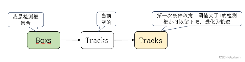 轨迹初始化