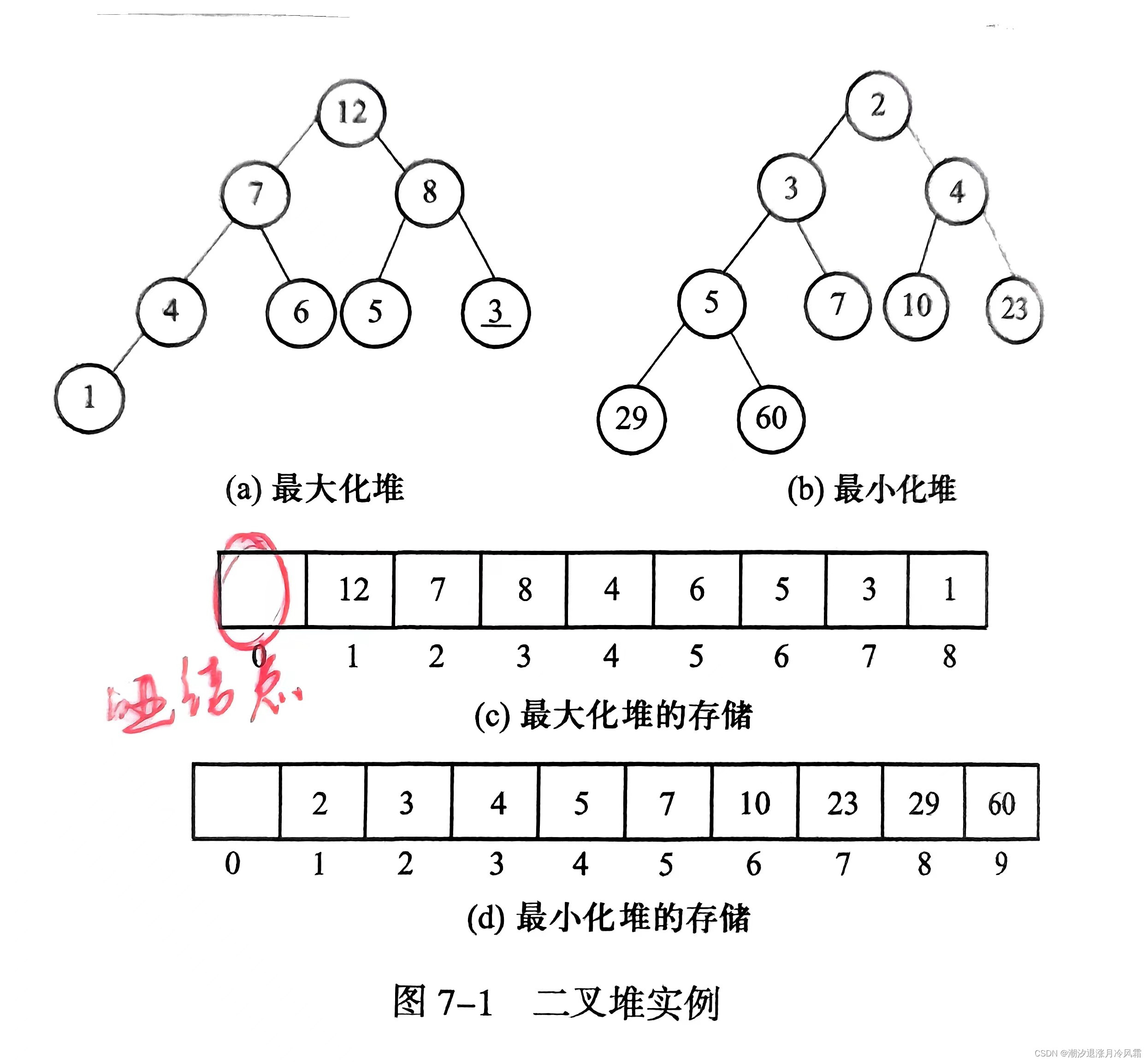 数据结构——<span style='color:red;'>优先级</span><span style='color:red;'>队列</span>