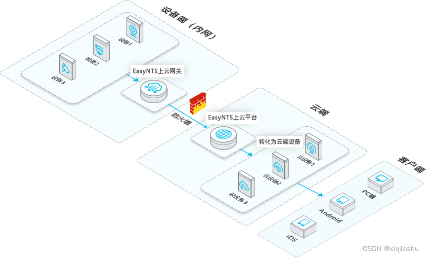 EasyNTS端口穿透