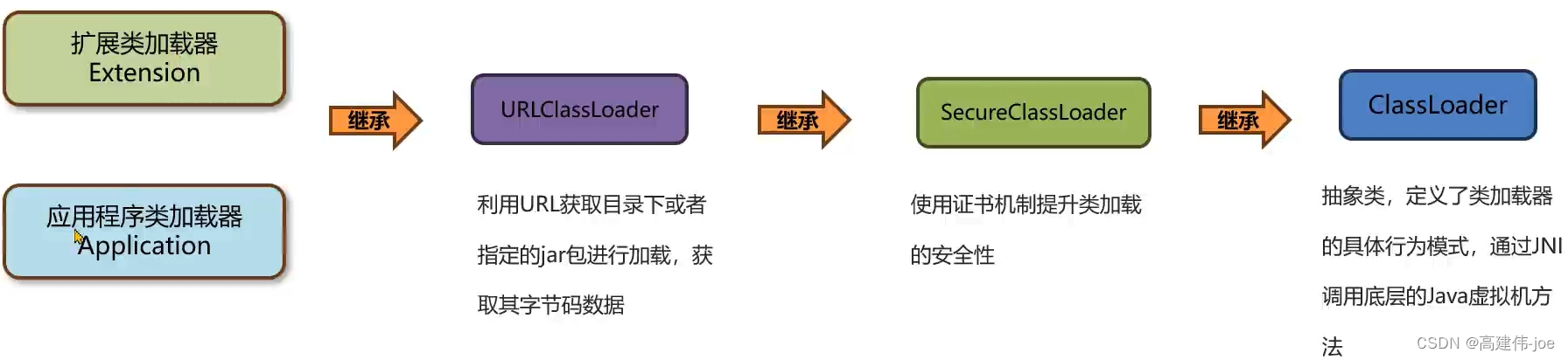 java中的默认类加载器