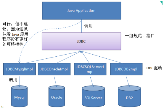 JDBC(数据库连接池,封装JDBCUtil,<span style='color:red;'>Apache</span><span style='color:red;'>的</span>DBUtils,DTO,JDBC<span style='color:red;'>工具</span><span style='color:red;'>类</span>事务问题,ThreadLocal)