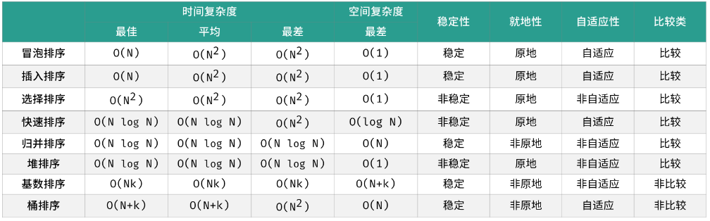 【数据结构】排序