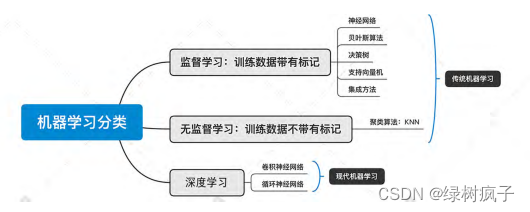 机器学习和深度学习