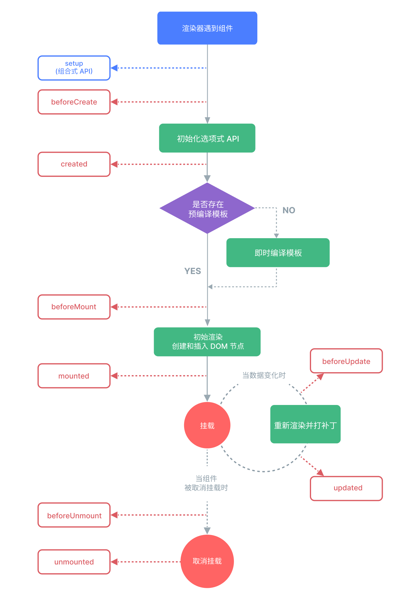 【Vue3语法单文件——自用】