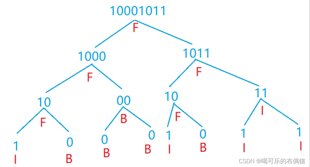 P1087 [NOIP2004 普及组] FBI 树（dfs构造二叉树）