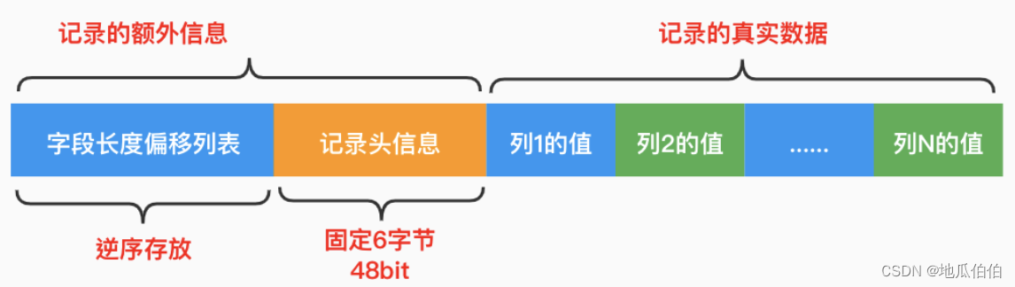 MySQL<span style='color:red;'>行</span>格式原理深度<span style='color:red;'>解</span><span style='color:red;'>析</span>