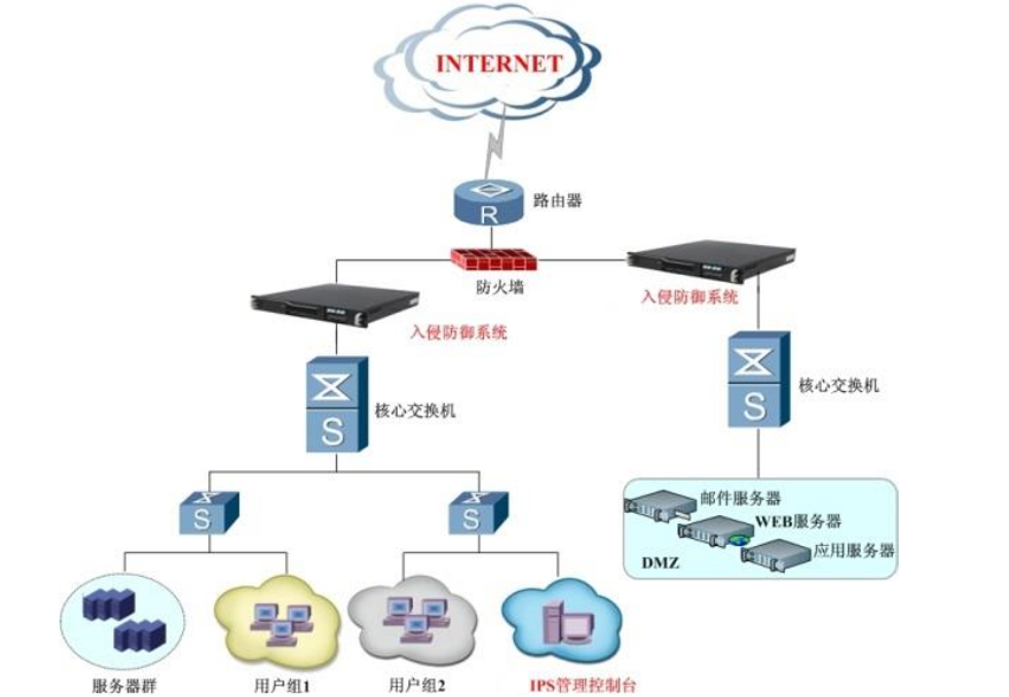  【面试题】IPS（入侵防御系统）和IDS（入侵检测系统）的区别