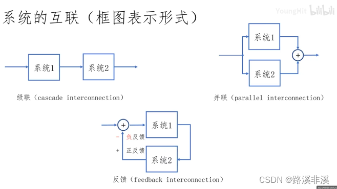 数字信号处理：信号和系统