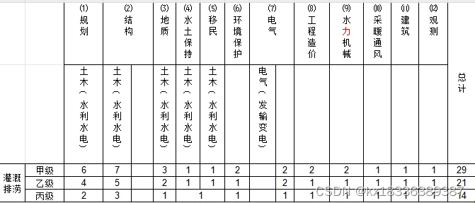 河南灌溉排涝设计丙级升乙级：人员配备结构与升级难点