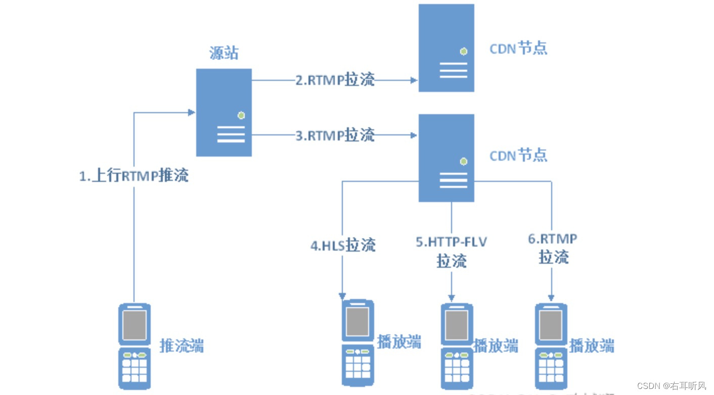 <span style='color:red;'>音</span><span style='color:red;'>视频</span><span style='color:red;'>直播</span>（一）