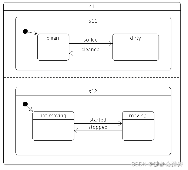 Qt 状态机框架:The State Machine Framework (二)