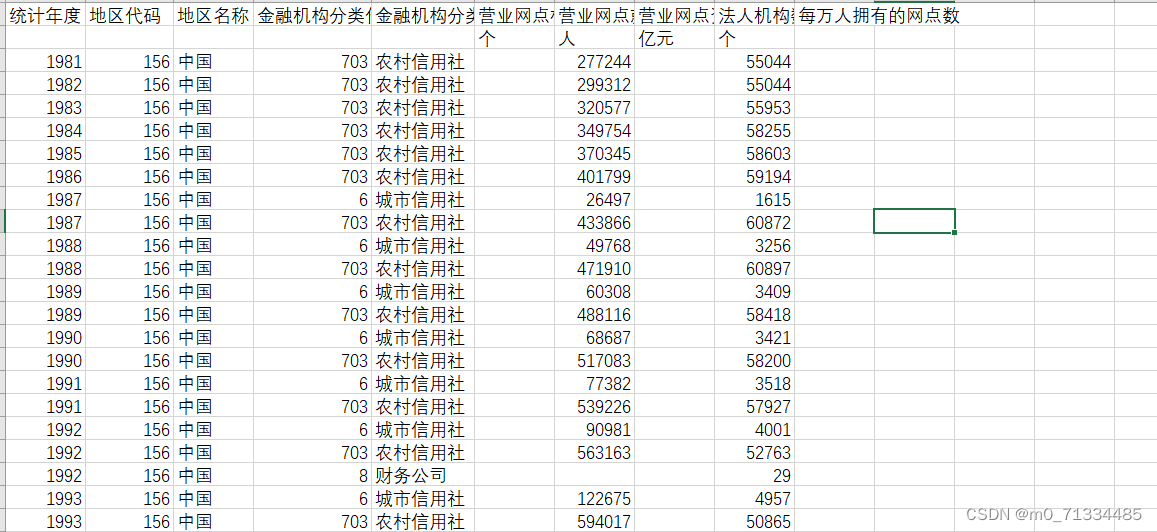 1981-2020年全国各省银行金融机构分布数据、银行金融机构数据