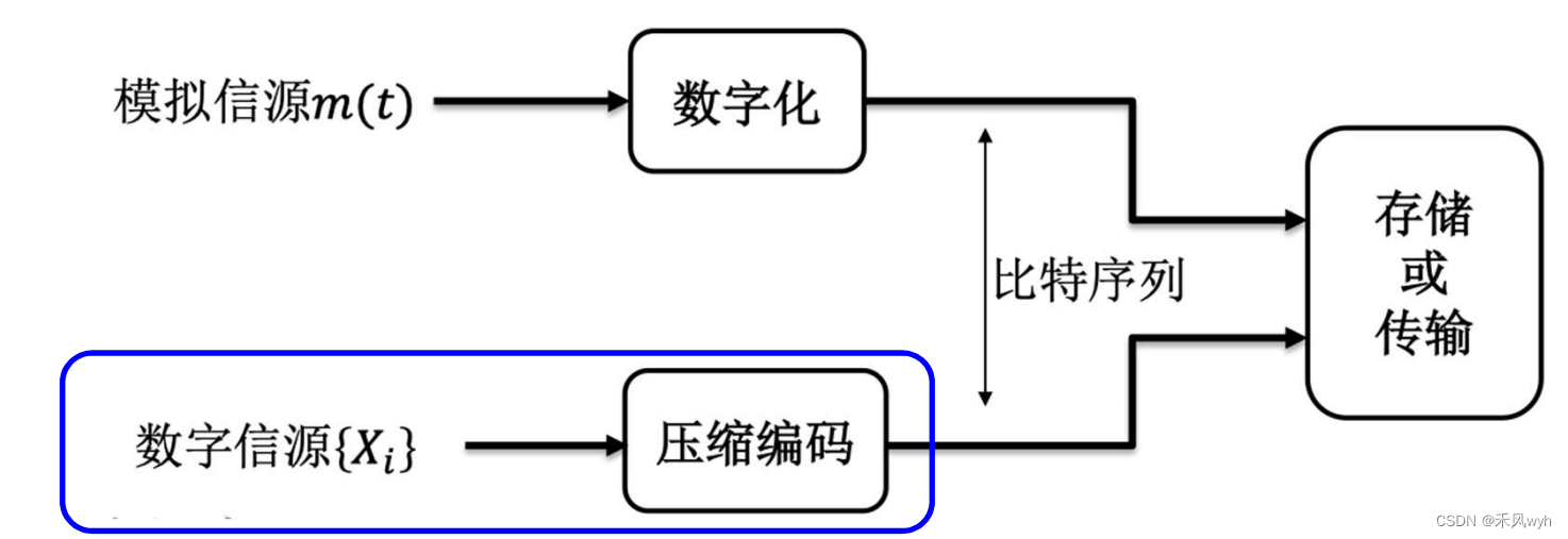 【<span style='color:red;'>通信</span><span style='color:red;'>原理</span>二】<span style='color:red;'>第</span><span style='color:red;'>七</span><span style='color:red;'>章</span> 信源和信源编码