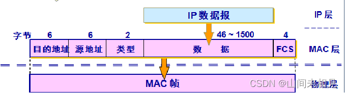 以太网的 MAC 层