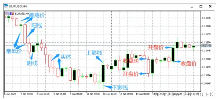 外汇110：外汇交易中最常见的三种技术图表