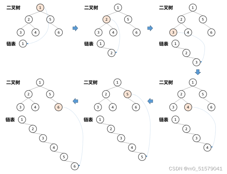 【刷题（14）】二叉树