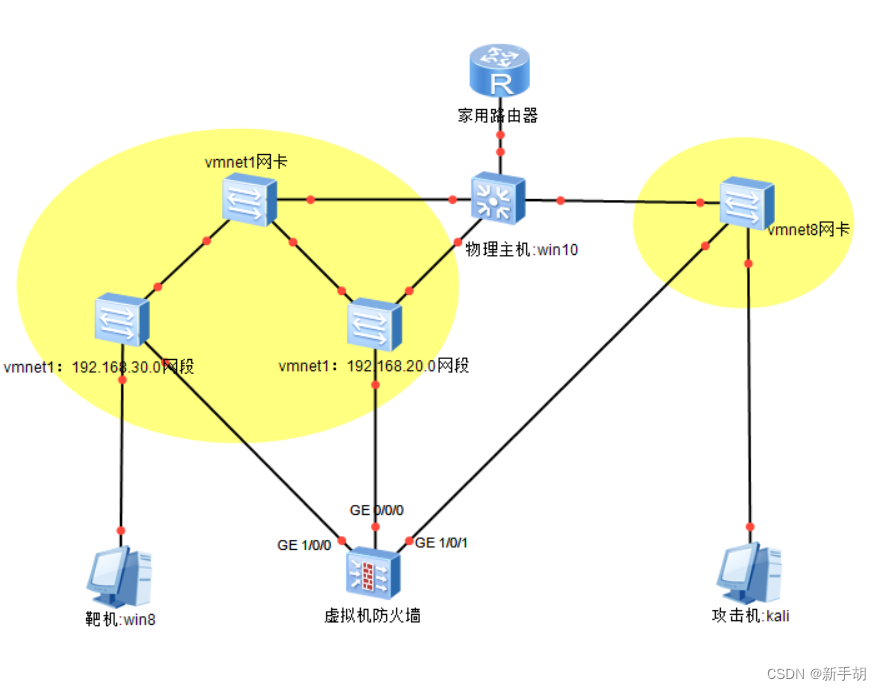 VMvare进行靶场环境搭建，防火墙连接[物理主机，攻击机，靶机]，主机与VM虚拟网卡拓扑形象，web连接防火墙报错