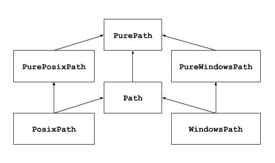 【python】比起os.path，Pathlib太方便了