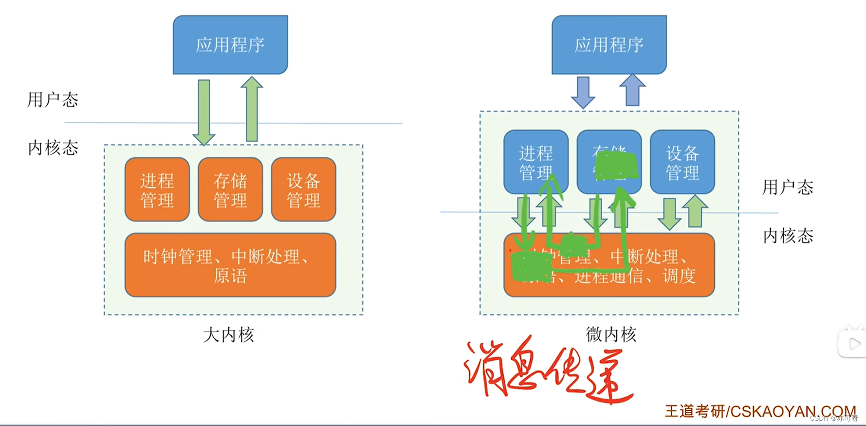 操作系统体系结构(不是很重点)