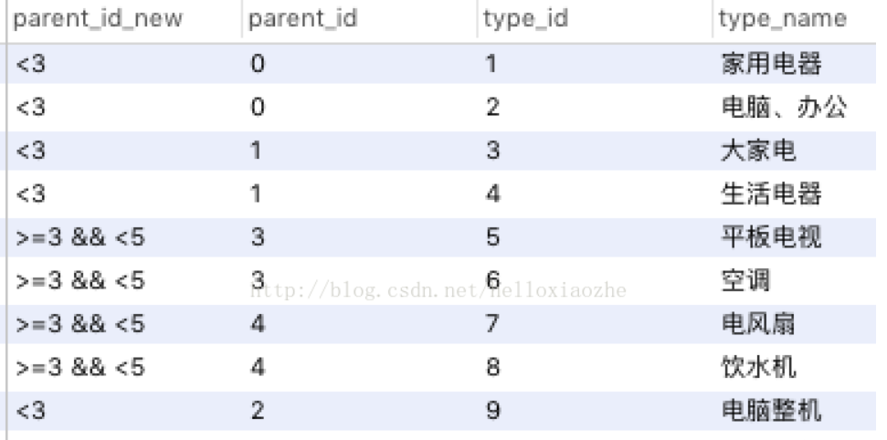 02 MySQL --DQL专题--条件查询、函数、分组查询