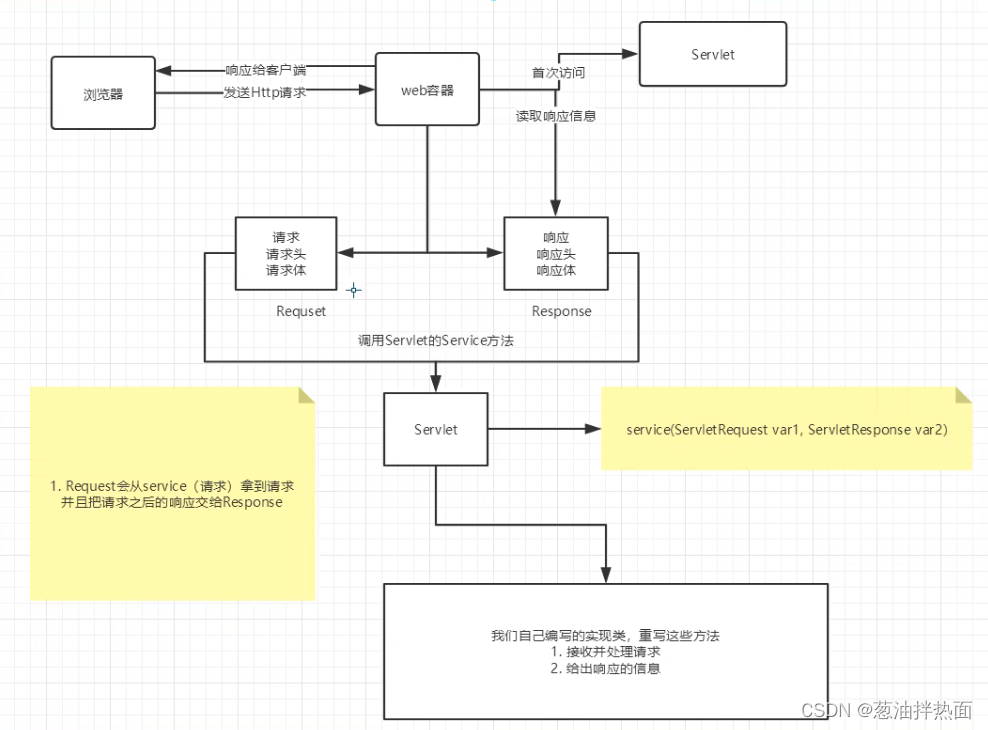 Servlet基础（续集）