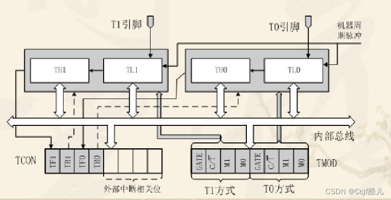 普中51单片机学习（定时器和计数器）