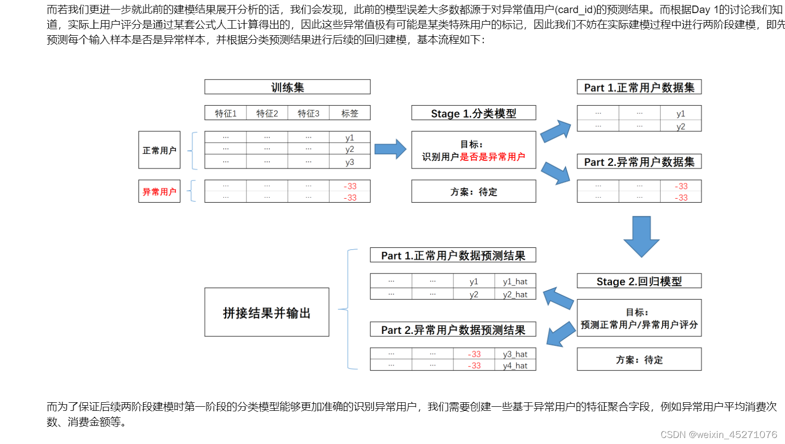 特征优化+模型优化