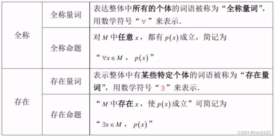 【数学笔记】集合及简要逻辑