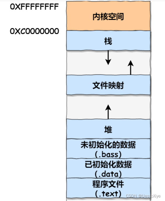 一个程序从编译到运行的全过程