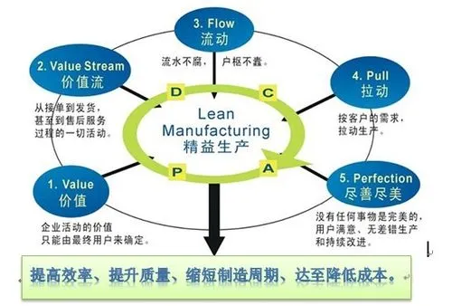 精益生产培训：优化企业生产流程的有效途径——张驰咨询