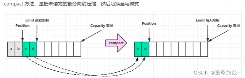 1.ByteBuffer介绍