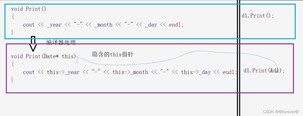 【C++】类和对象详解（类的使用，this指针）