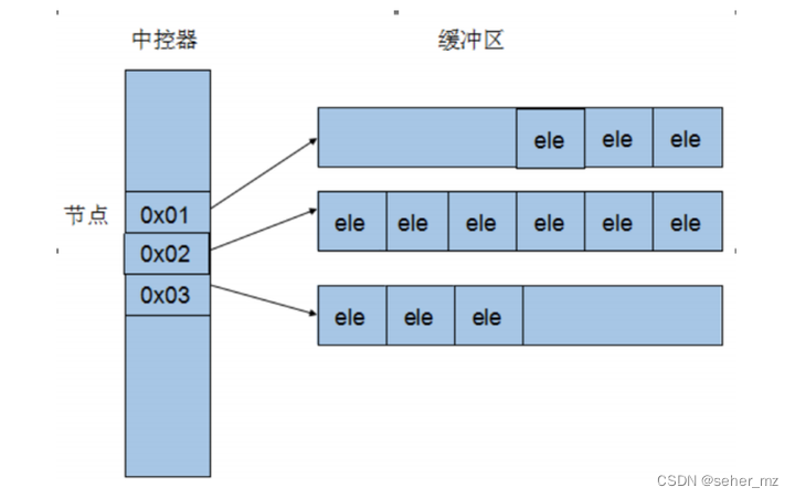 deque内存分配