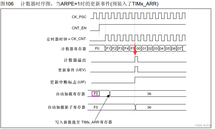 STM32的基本定时器注意点