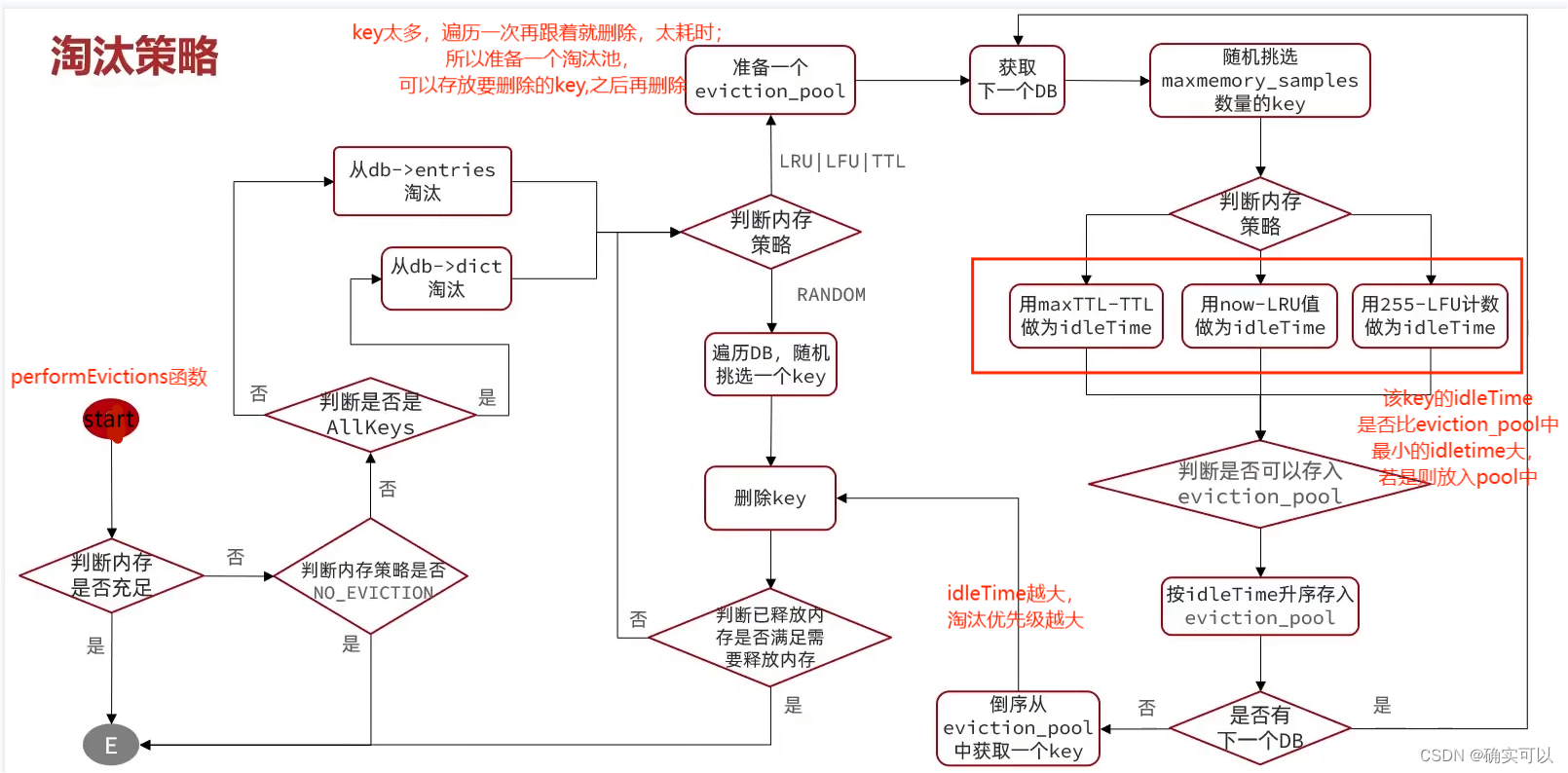 Redis是如何淘汰key的 -- 内存策略