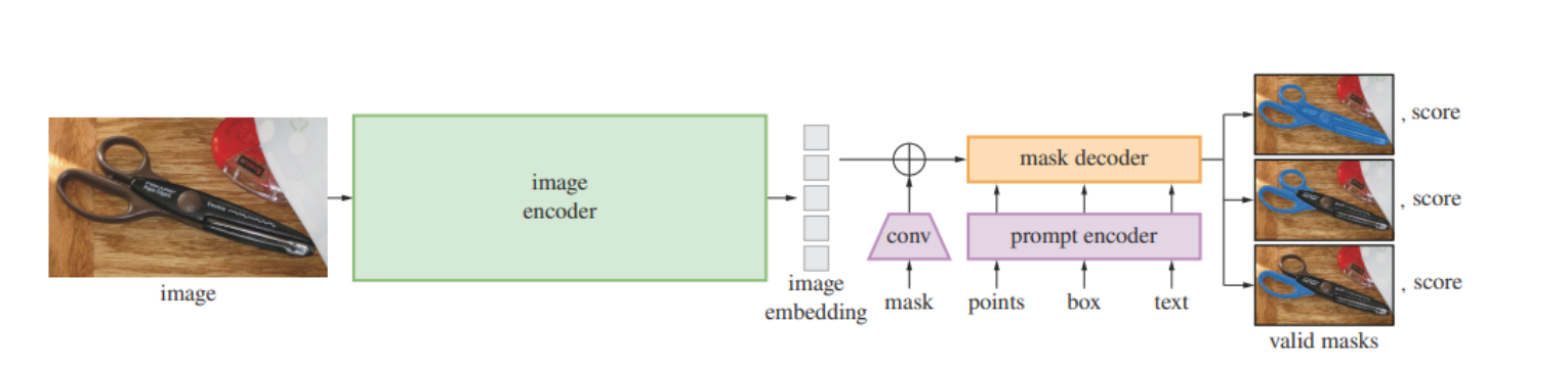 【视觉领域GPT】SAM：如何使<span style='color:red;'>模型</span>能够处理<span style='color:red;'>任意</span>图像<span style='color:red;'>的</span><span style='color:red;'>分割</span><span style='color:red;'>任务</span>？